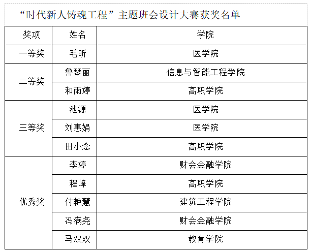 云南经济管理学院成功举办“时代新人铸魂工程”辅导员主题班会设计大赛 第 6 张