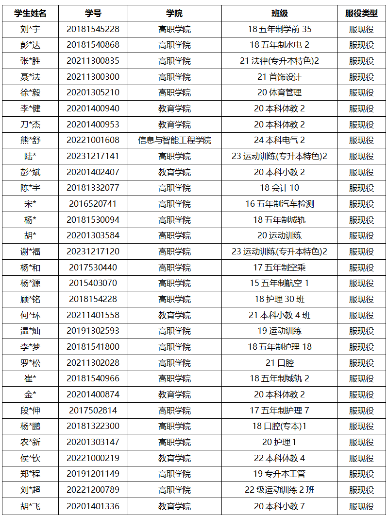 通知|关于2025年申报服兵役高等学校学生国家教育资助材料提交情况的通报（四） 第 1 张