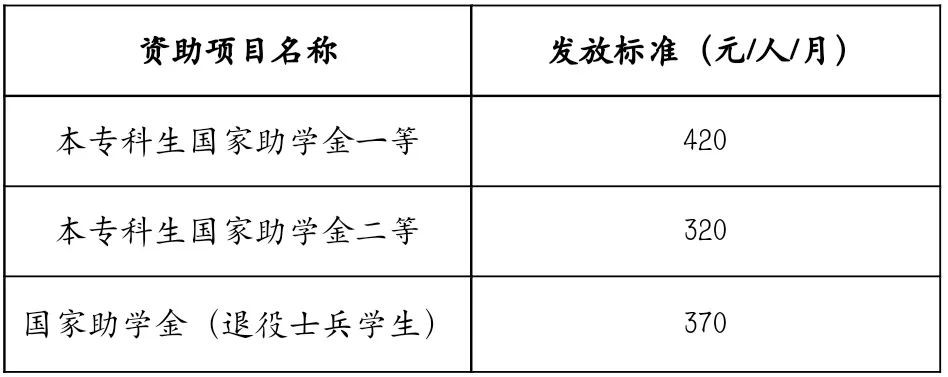 通知|请查收！ 2024-2025学年春季学期5月份国家助学金已发放