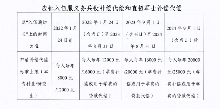 通知|关于2025年申报服兵役高等学校学生国家教育资助材料提交情况的通报（五） 第 5 张