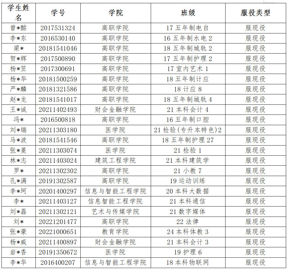 通知!关于2025年申报服兵役高等学校学生国家教育资助材料提交情况的通报(六) 第 1 张 通知!关于2025年申报服兵役高等学校学生国家教育资助材料提交情况的通报(六) 第 1 张