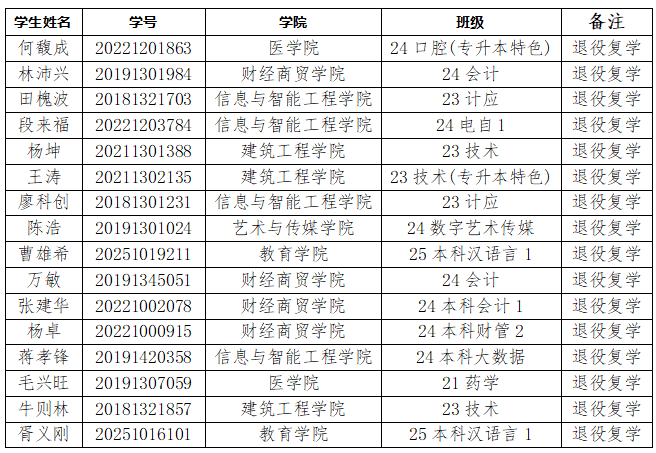 通知|关于2025年申报服兵役高等学校学生国家教育资助材料提交情况的通报（七） 第 4 张