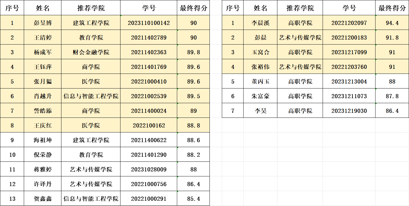 学生工作周报（第12期） 第 52 张