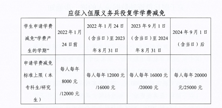 通知|关于2025年申报服兵役高等学校学生国家教育资助材料提交情况的通报（五） 第 4 张