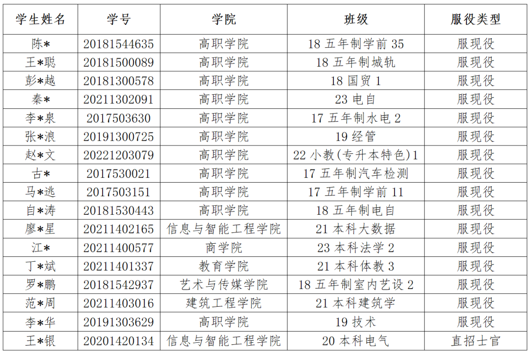 通知|关于2025年申报服兵役高等学校学生国家教育资助材料提交情况的通报（五） 第 1 张
