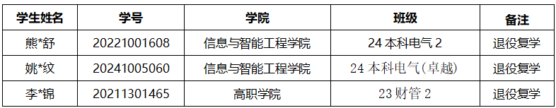 通知|关于2025年申报服兵役高等学校学生国家教育资助材料提交情况的通报（四） 第 2 张