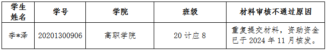 通知!关于2025年申报服兵役高等学校学生国家教育资助材料提交情况的通报(六) 第 3 张 通知!关于2025年申报服兵役高等学校学生国家教育资助材料提交情况的通报(六) 第 3 张
