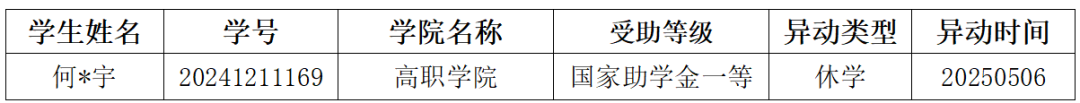 通知|2024-2025学年春季学期5月国家助学金工作进度通报 第 2 张
