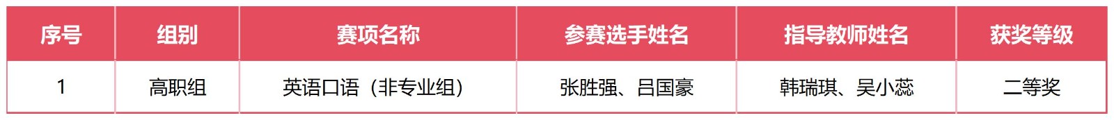 喜报！我校在2025年云南省职业院校技能大赛中斩获佳绩 第 4 张