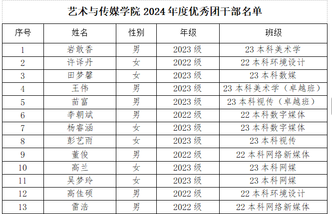 云南经济管理学院艺术与传媒学院关于2024年度团内评优推荐名单的公示 第 3 张