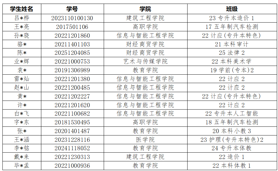 通知!关于2026年申报服兵役高等学校国家教育资助材料提交情况的通报(四) 第 1 张 通知!关于2026年申报服兵役高等学校国家教育资助材料提交情况的通报(四) 第 1 张