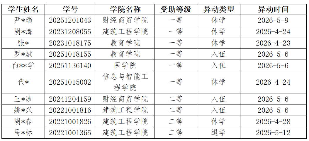 2025–2026学年春季学期5月国家助学金动态调整情况的公示 第 2 张 2025–2026学年春季学期5月国家助学金动态调整情况的公示 第 2 张