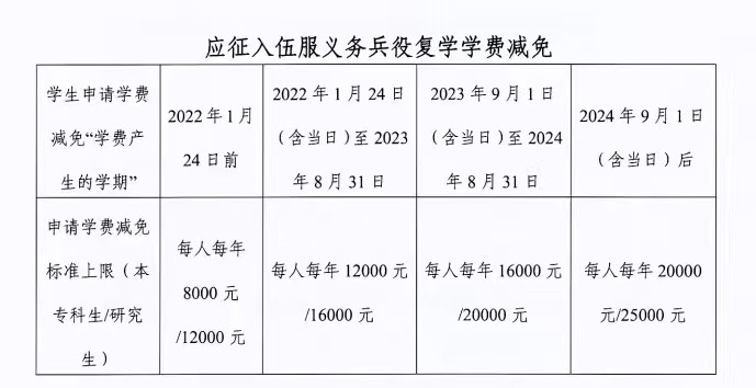 通知!关于2026年申报服兵役高等学校国家教育资助材料提交情况的通报(四) 第 5 张 通知!关于2026年申报服兵役高等学校国家教育资助材料提交情况的通报(四) 第 5 张