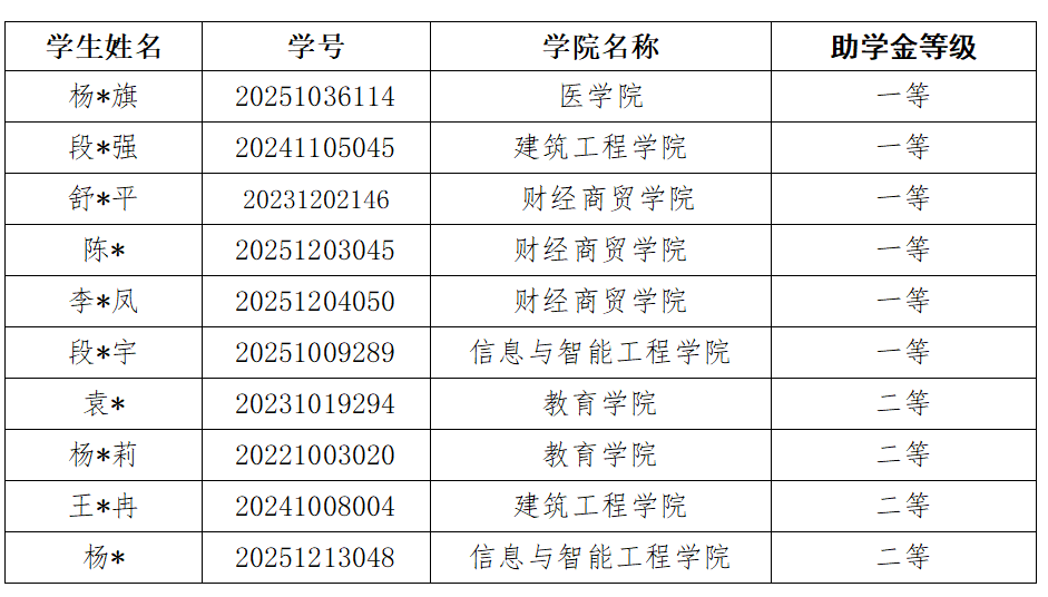 2025–2026学年春季学期5月国家助学金动态调整情况的公示 第 3 张 2025–2026学年春季学期5月国家助学金动态调整情况的公示 第 3 张