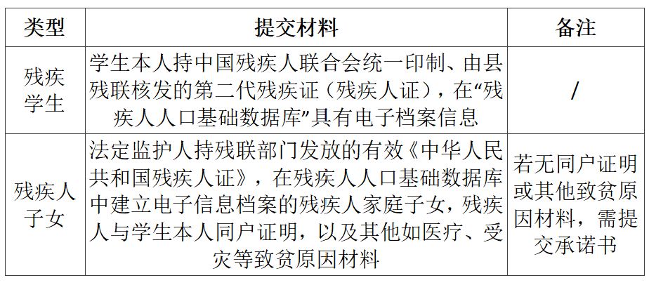 云经管学子们!请注意,家庭经济困难认定指南来啦~ 第 10 张 云经管学子们!请注意,家庭经济困难认定指南来啦~ 第 10 张