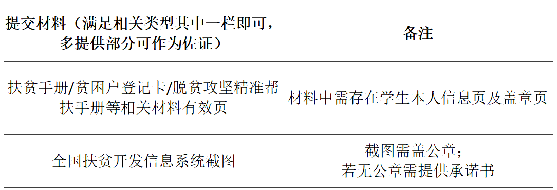 云经管学子们!请注意,家庭经济困难认定指南来啦~ 第 2 张 云经管学子们!请注意,家庭经济困难认定指南来啦~ 第 2 张