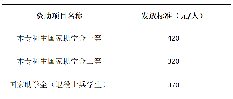 请查收!2025-2026学年春季学期5月国家助学金已发放 请查收!2025-2026学年春季学期5月国家助学金已发放