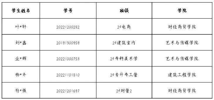 通知!关于2026年申报服兵役高等学校国家教育资助材料提交情况的通报(四) 第 3 张 通知!关于2026年申报服兵役高等学校国家教育资助材料提交情况的通报(四) 第 3 张