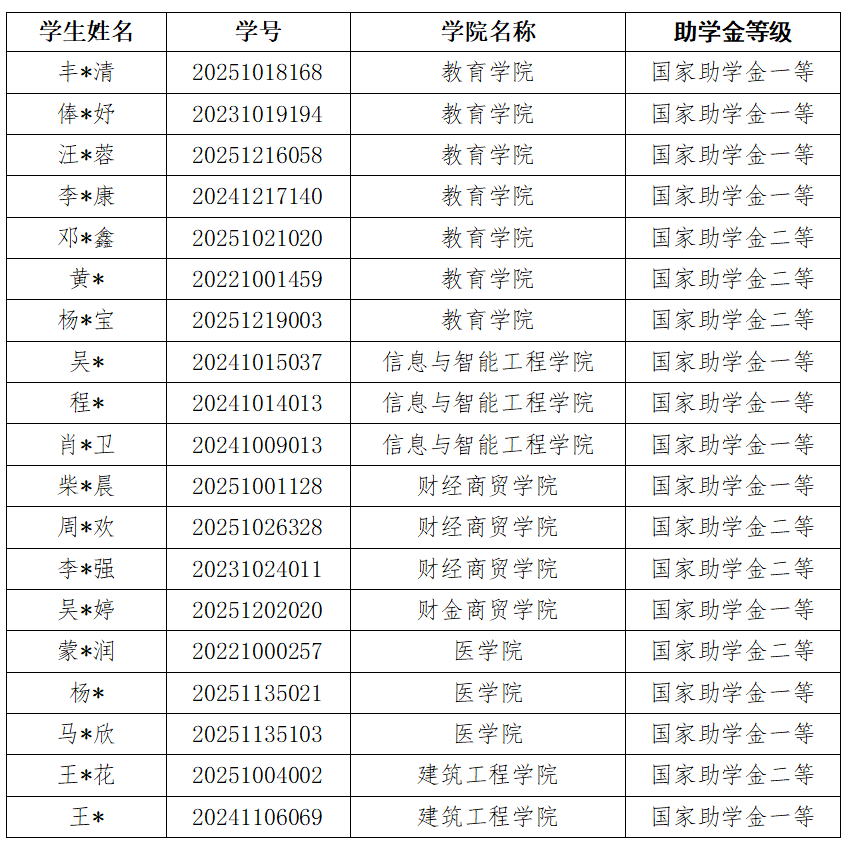 2025–2026学年春季学期4月国家助学金动态调整情况的公示 第 3 张