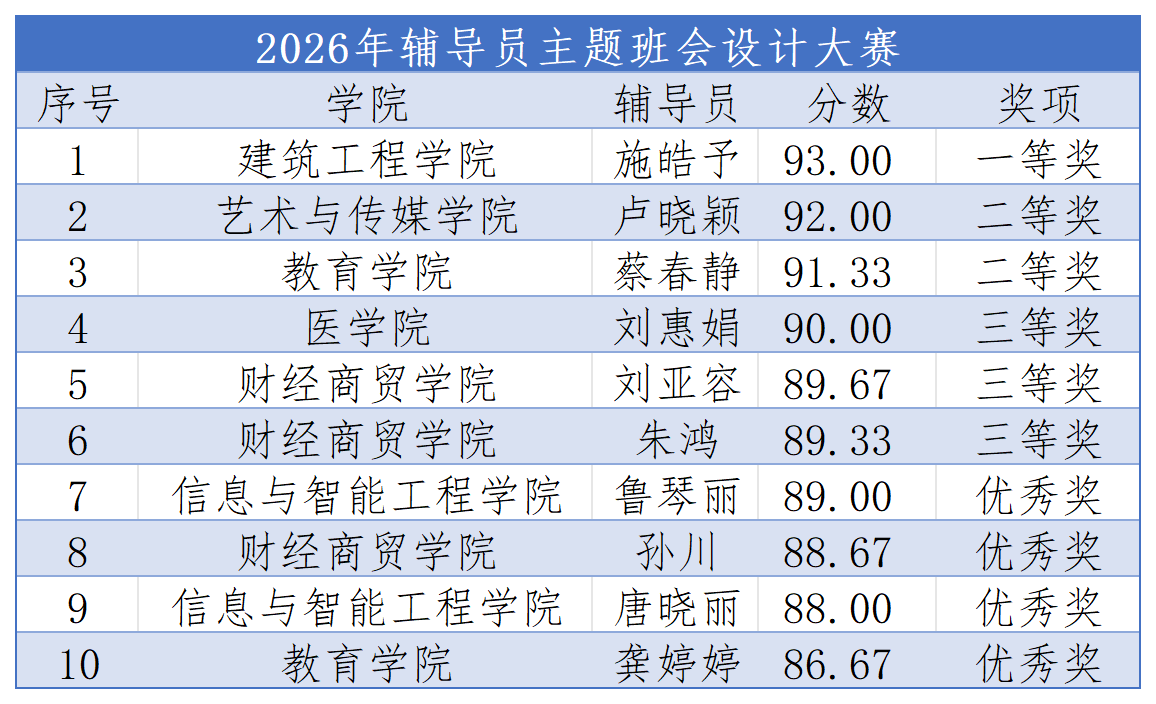“慧”做辅导员，“育”见新成长——这场主题班会设计大赛“言值”与“情怀”并存——我校成功举办2026年辅导员主题班会设计大赛 第 7 张