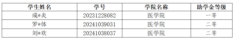 2025–2026学年春季学期7月国家助学金动态调整情况的公示 第 2 张 2025–2026学年春季学期7月国家助学金动态调整情况的公示 第 2 张