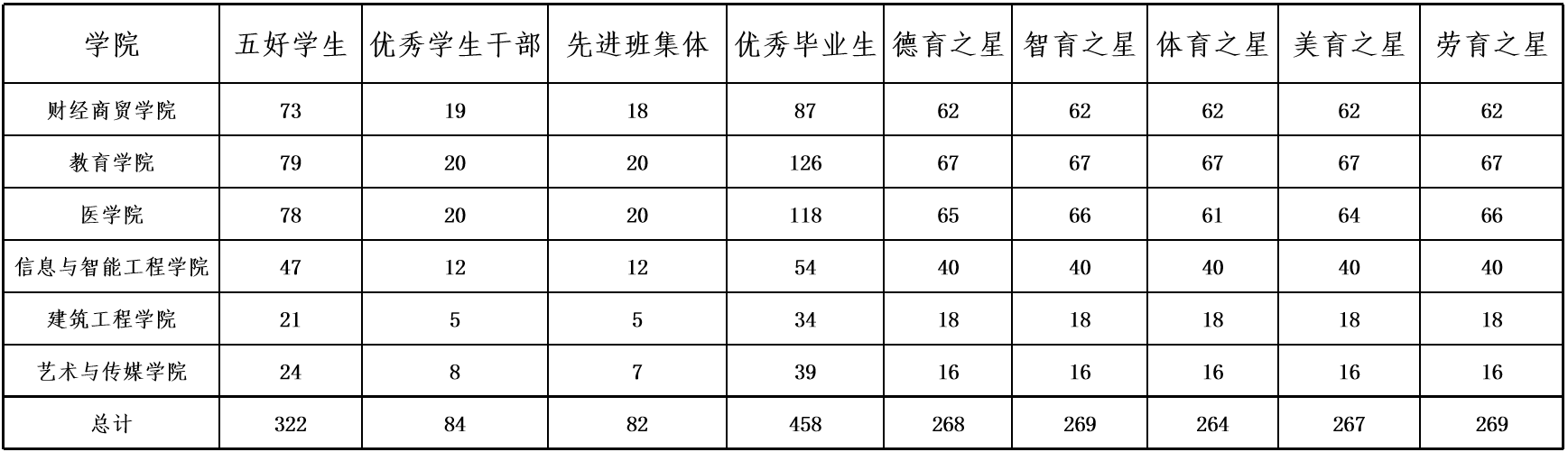 2025-2026学年校级、省级五好学生、优秀学生干部、学生个人单项奖、优秀毕业生、先进班集体评审会 第 2 张