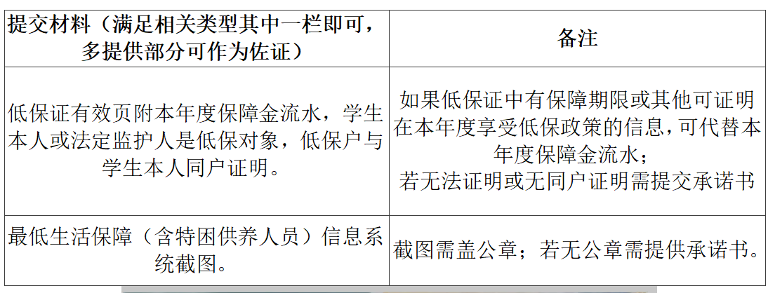 云经管学子们!请注意,家庭经济困难认定指南来啦~ 第 4 张 云经管学子们!请注意,家庭经济困难认定指南来啦~ 第 4 张