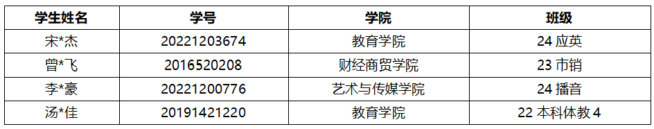 通知！关于2026年申报服兵役高等学校国家教育资助材料提交情况的通报（五） 第 3 张