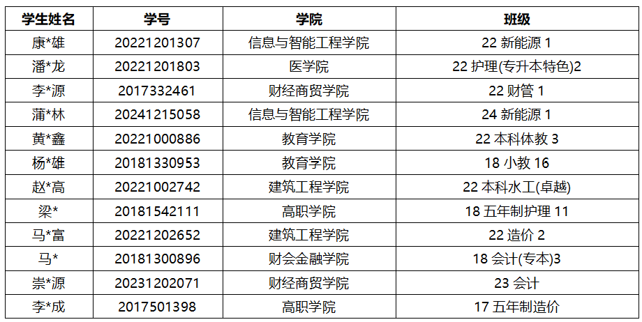 通知!关于2026年申报服兵役高等学校国家教育资助材料提交情况的通报(六) 第 1 张 通知!关于2026年申报服兵役高等学校国家教育资助材料提交情况的通报(六) 第 1 张
