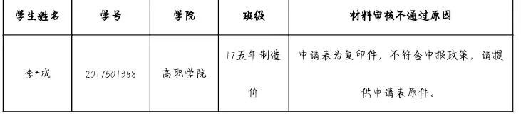 通知!关于2026年申报服兵役高等学校国家教育资助材料提交情况的通报(四) 第 4 张 通知!关于2026年申报服兵役高等学校国家教育资助材料提交情况的通报(四) 第 4 张