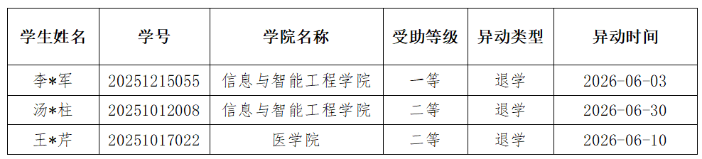 2025–2026学年春季学期7月国家助学金动态调整情况的公示 第 1 张 2025–2026学年春季学期7月国家助学金动态调整情况的公示 第 1 张