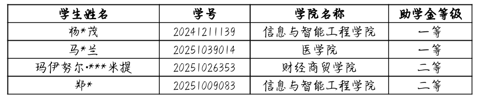 2025–2026学年春季学期6月国家助学金动态调整情况的公示 第 2 张
