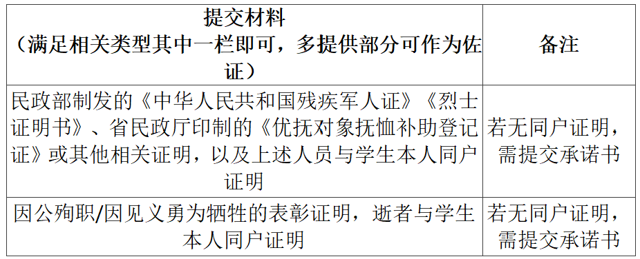 云经管学子们!请注意,家庭经济困难认定指南来啦~ 第 9 张 云经管学子们!请注意,家庭经济困难认定指南来啦~ 第 9 张