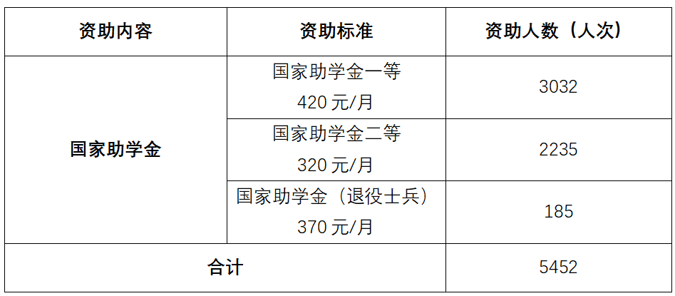 2025–2026学年春季学期4月国家助学金动态调整情况的公示 第 1 张