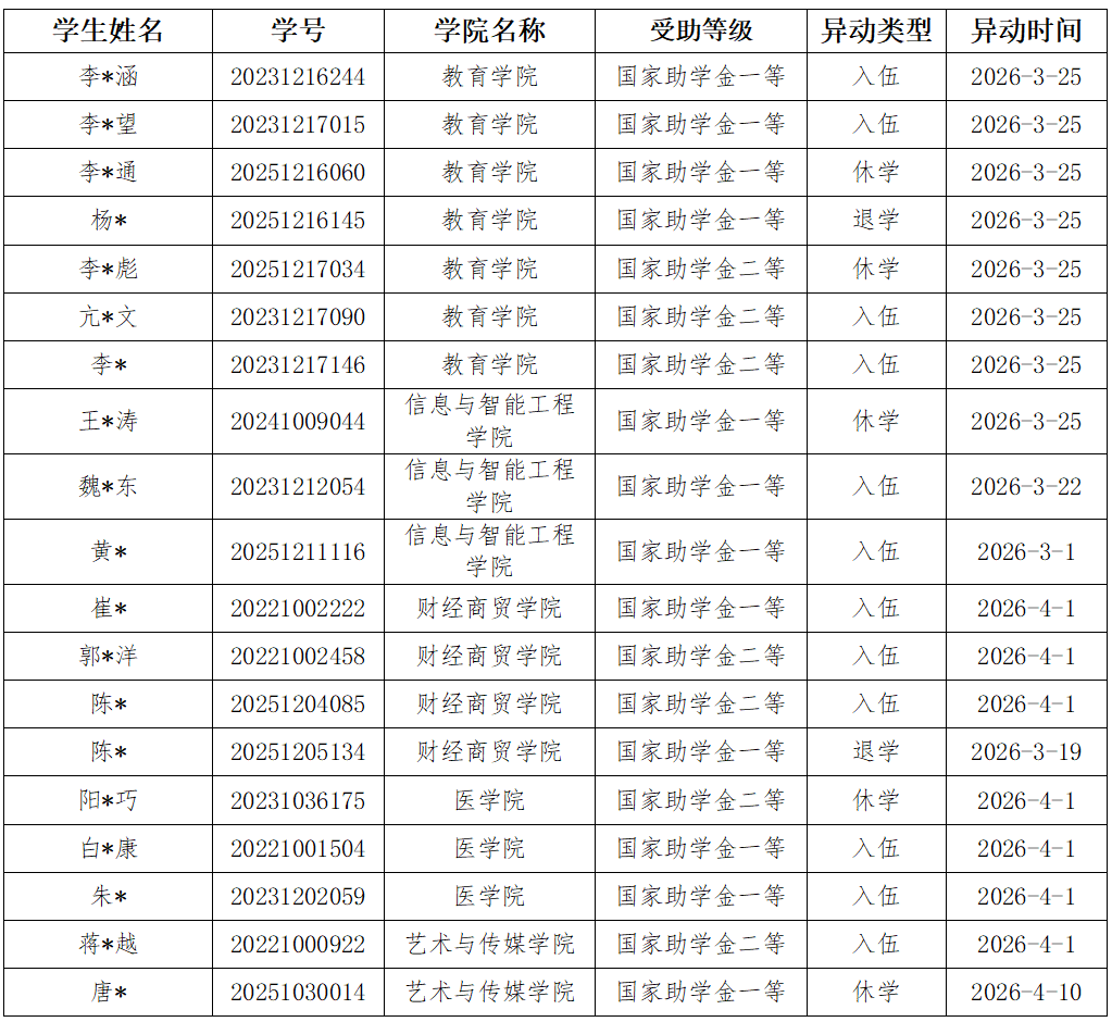 2025–2026学年春季学期4月国家助学金动态调整情况的公示 第 2 张