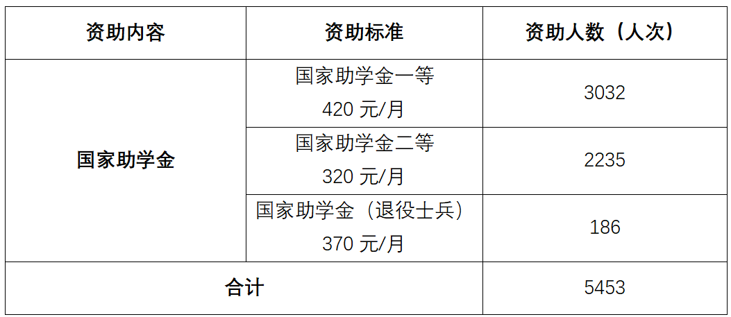 2025–2026学年春季学期5月国家助学金动态调整情况的公示 第 1 张 2025–2026学年春季学期5月国家助学金动态调整情况的公示 第 1 张