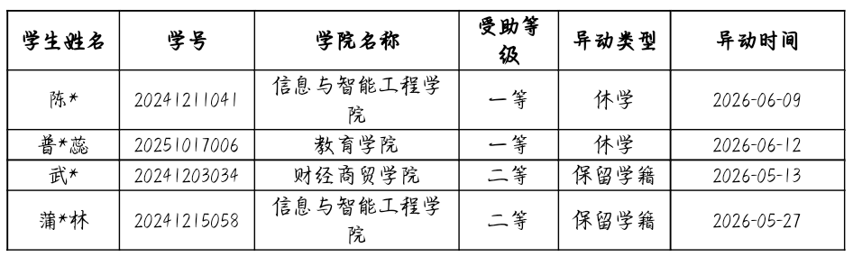 2025–2026学年春季学期6月国家助学金动态调整情况的公示 第 1 张