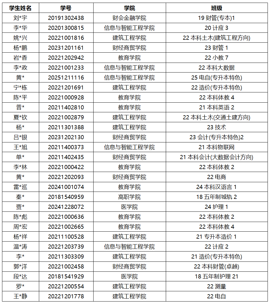 通知！关于2026年申报服兵役高等学校国家教育资助材料提交情况的通报（五） 第 1 张