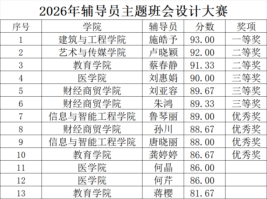 “慧”做辅导员，“育”见新成长——这场主题班会设计大赛“言值”与“情怀”并存——我校成功举办2026年辅导员主题班会设计大赛 第 7 张