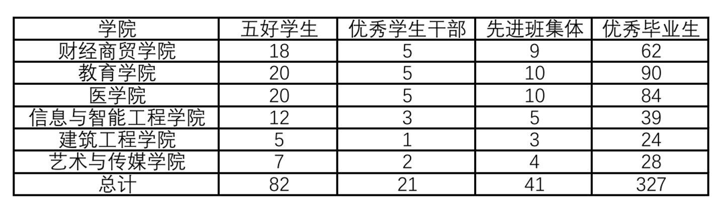 2025-2026学年校级、省级五好学生、优秀学生干部、学生个人单项奖、优秀毕业生、先进班集体评审会 第 3 张