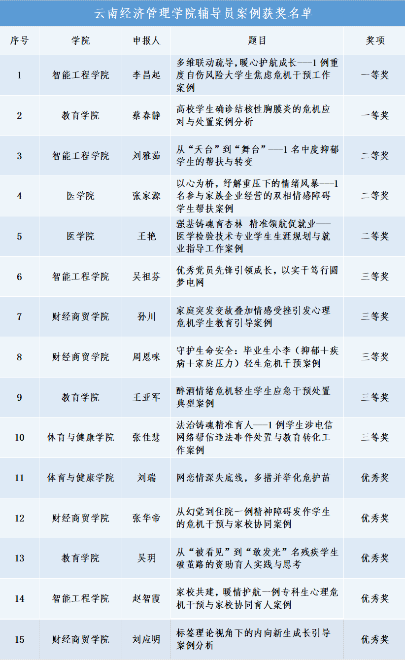 淬炼育人本领 深耕思政担当｜我校辅导员工作案例评审圆满落幕