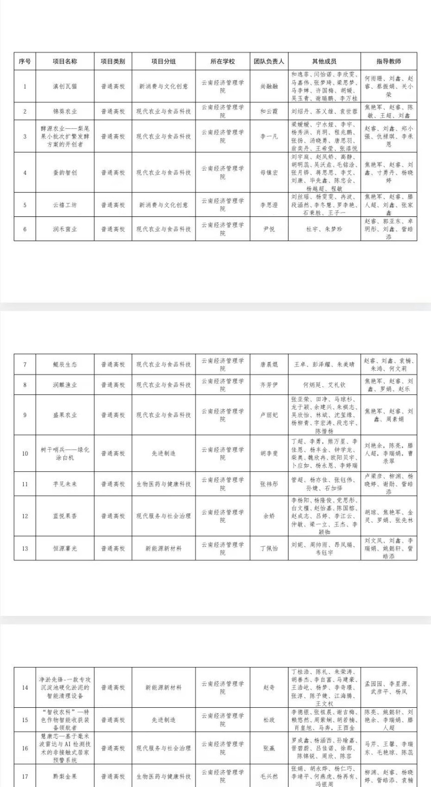 关于第十二届“挑战杯”云南省大学生创业计划竞赛云南经济管理学院拟推报省赛作品名单的公示