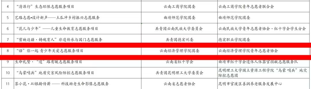 云经管在第八届中国青年志愿服务项目大赛斩获多项荣誉 第 2 张 云经管在第八届中国青年志愿服务项目大赛斩获多项荣誉 第 2 张