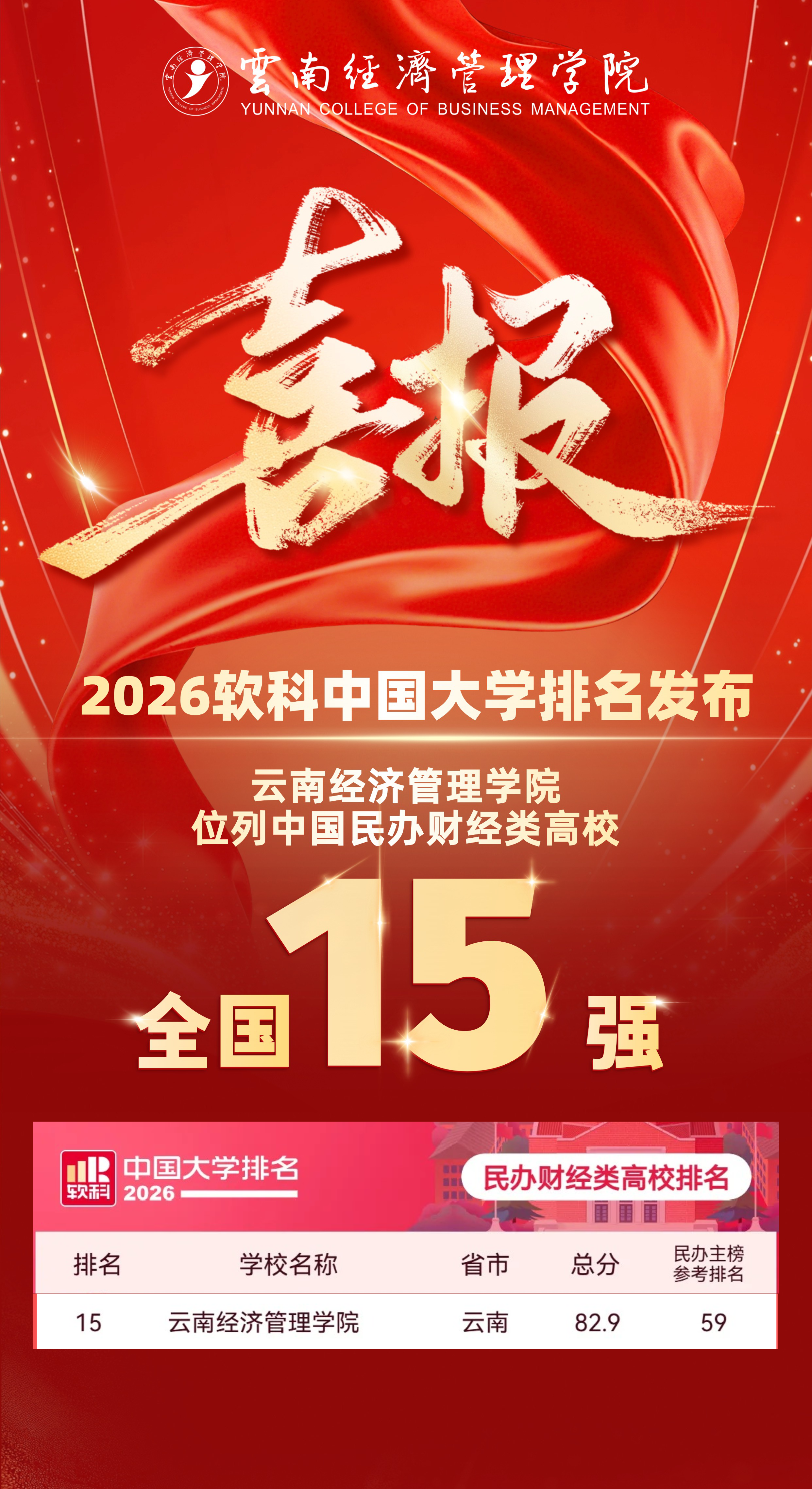 云南经济管理学院荣登软科2026中国大学排名全国15强! 第 2 张 云南经济管理学院荣登软科2026中国大学排名全国15强! 第 2 张