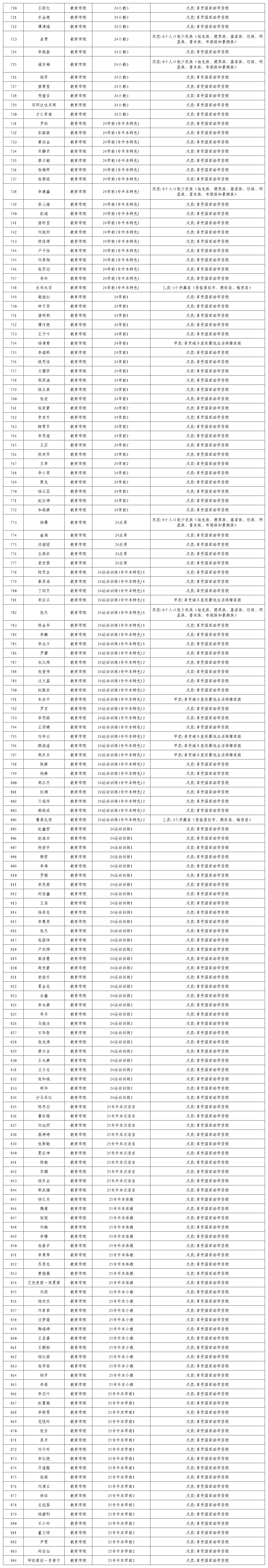 教育学院2027届毕业生一次性求职补贴通过人员名单予以公示的通知 第 2 张 教育学院2027届毕业生一次性求职补贴通过人员名单予以公示的通知 第 2 张